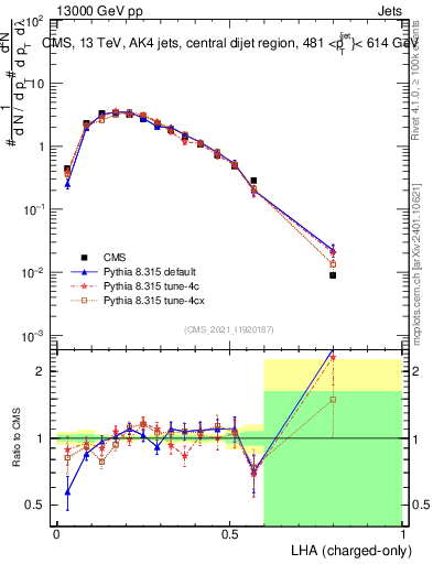 Plot of j.lha.c in 13000 GeV pp collisions