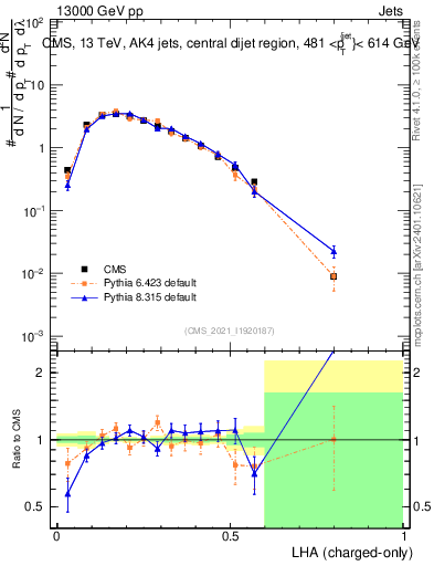 Plot of j.lha.c in 13000 GeV pp collisions