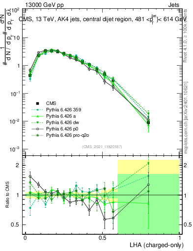 Plot of j.lha.c in 13000 GeV pp collisions