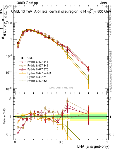 Plot of j.lha.c in 13000 GeV pp collisions