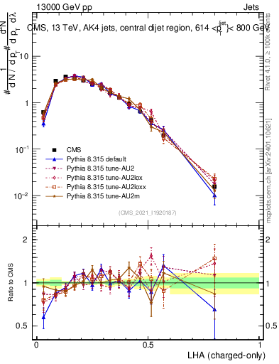 Plot of j.lha.c in 13000 GeV pp collisions