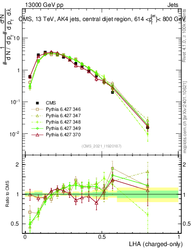 Plot of j.lha.c in 13000 GeV pp collisions