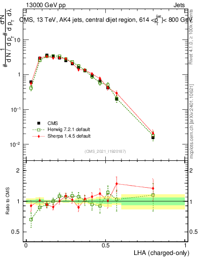 Plot of j.lha.c in 13000 GeV pp collisions