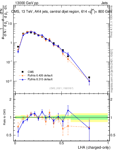 Plot of j.lha.c in 13000 GeV pp collisions