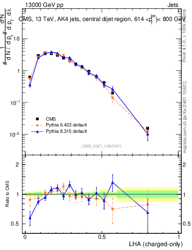 Plot of j.lha.c in 13000 GeV pp collisions