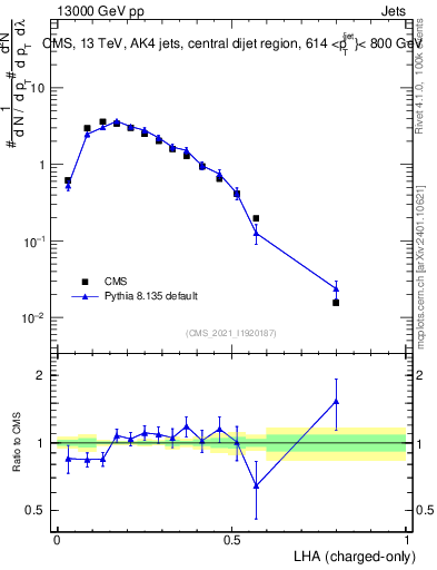 Plot of j.lha.c in 13000 GeV pp collisions