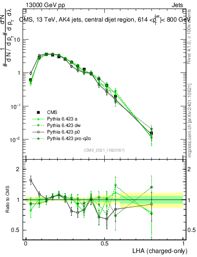 Plot of j.lha.c in 13000 GeV pp collisions