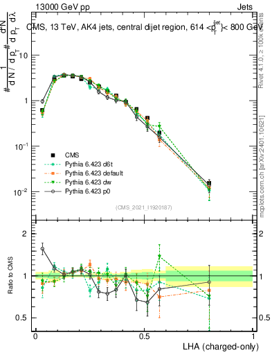 Plot of j.lha.c in 13000 GeV pp collisions