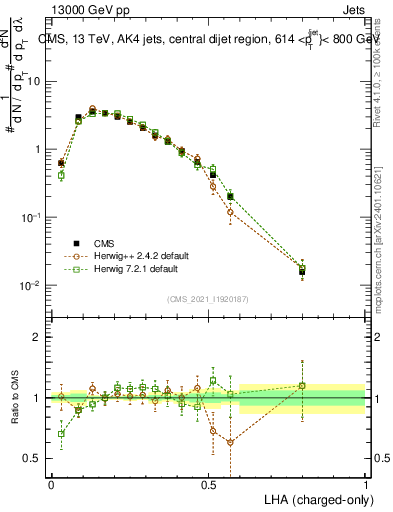 Plot of j.lha.c in 13000 GeV pp collisions