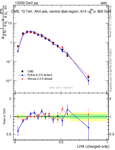 Plot of j.lha.c in 13000 GeV pp collisions