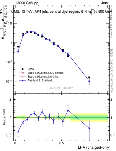 Plot of j.lha.c in 13000 GeV pp collisions