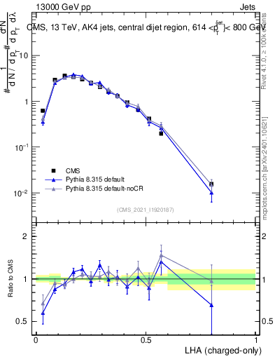 Plot of j.lha.c in 13000 GeV pp collisions