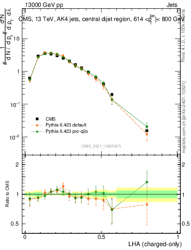Plot of j.lha.c in 13000 GeV pp collisions