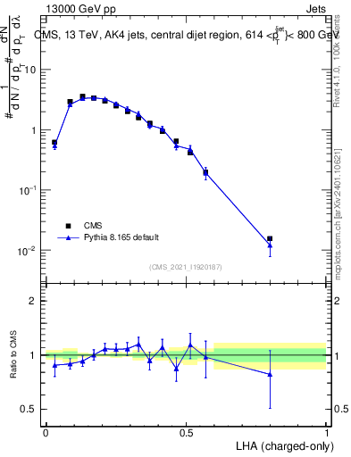 Plot of j.lha.c in 13000 GeV pp collisions
