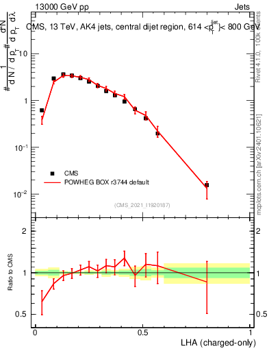 Plot of j.lha.c in 13000 GeV pp collisions