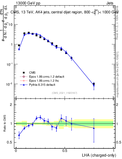 Plot of j.lha.c in 13000 GeV pp collisions