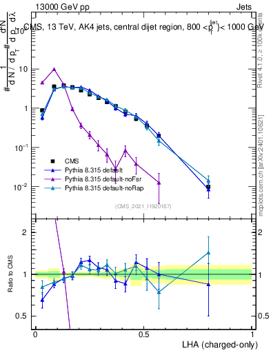 Plot of j.lha.c in 13000 GeV pp collisions