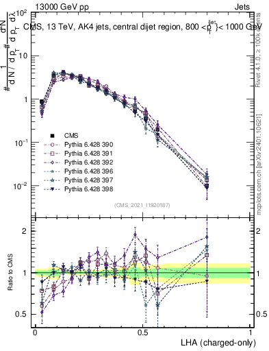 Plot of j.lha.c in 13000 GeV pp collisions