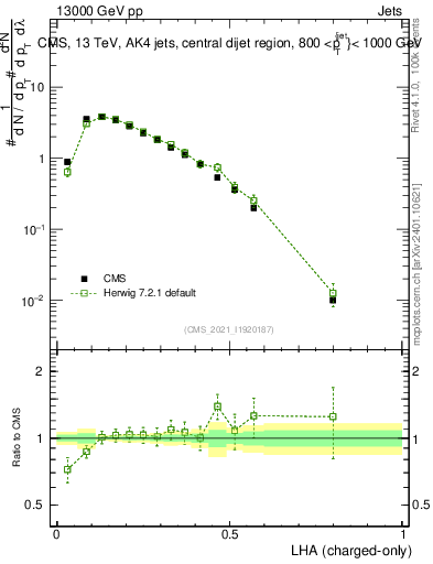 Plot of j.lha.c in 13000 GeV pp collisions