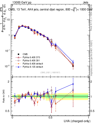 Plot of j.lha.c in 13000 GeV pp collisions