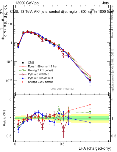 Plot of j.lha.c in 13000 GeV pp collisions