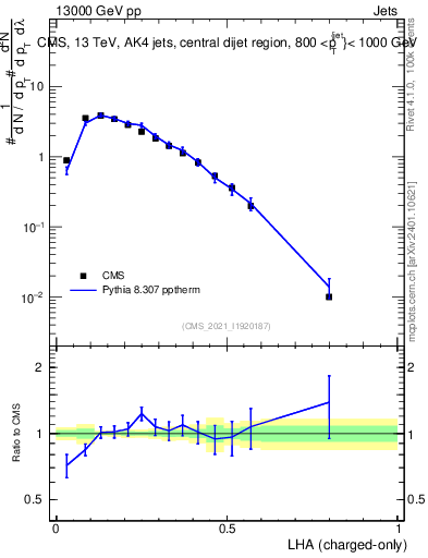 Plot of j.lha.c in 13000 GeV pp collisions