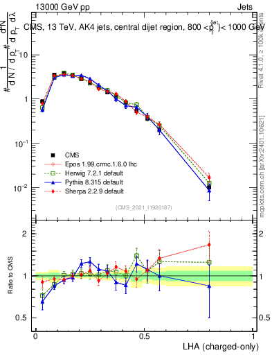 Plot of j.lha.c in 13000 GeV pp collisions
