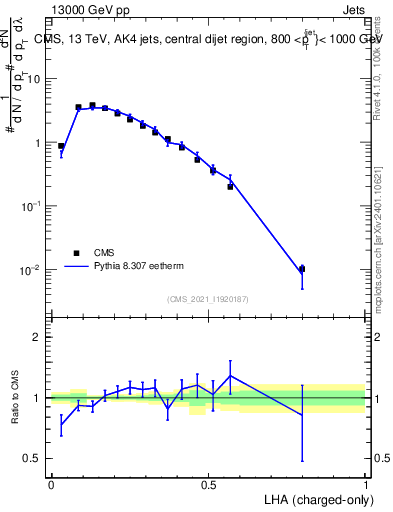 Plot of j.lha.c in 13000 GeV pp collisions