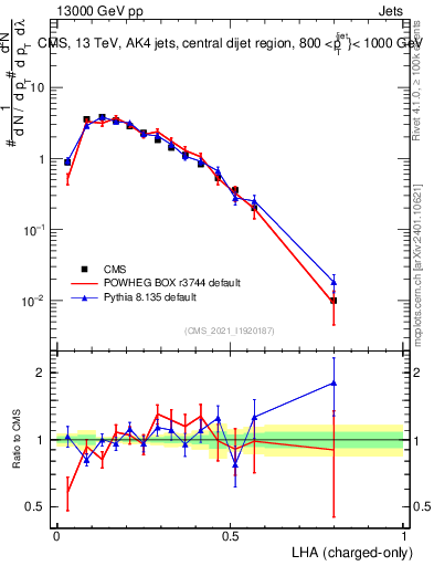 Plot of j.lha.c in 13000 GeV pp collisions