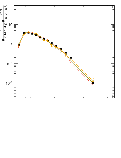 Plot of j.lha.c in 13000 GeV pp collisions