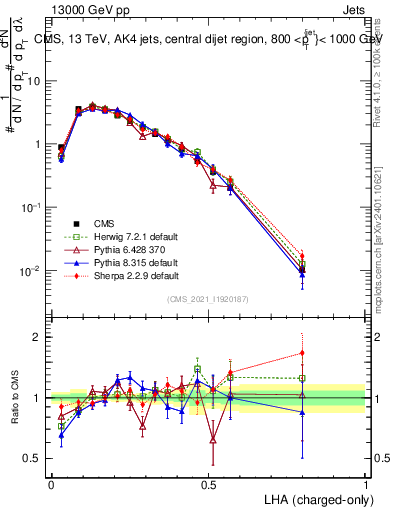 Plot of j.lha.c in 13000 GeV pp collisions