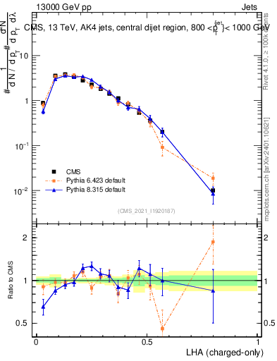 Plot of j.lha.c in 13000 GeV pp collisions
