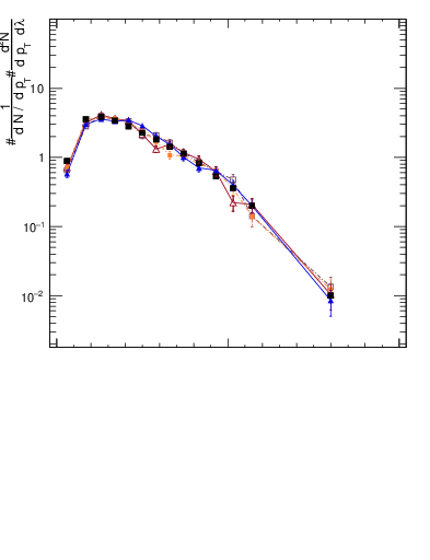 Plot of j.lha.c in 13000 GeV pp collisions