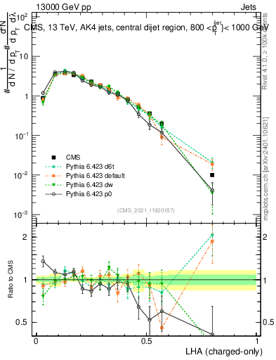Plot of j.lha.c in 13000 GeV pp collisions