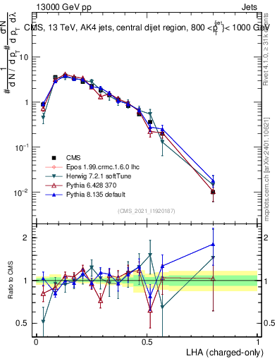 Plot of j.lha.c in 13000 GeV pp collisions