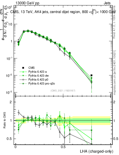 Plot of j.lha.c in 13000 GeV pp collisions