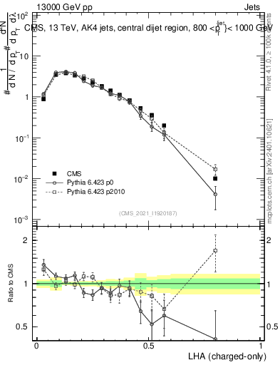 Plot of j.lha.c in 13000 GeV pp collisions