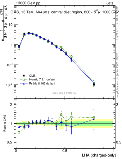 Plot of j.lha.c in 13000 GeV pp collisions