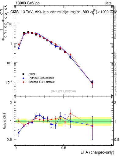 Plot of j.lha.c in 13000 GeV pp collisions