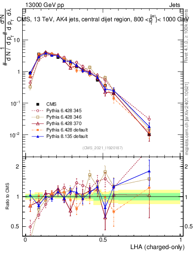 Plot of j.lha.c in 13000 GeV pp collisions