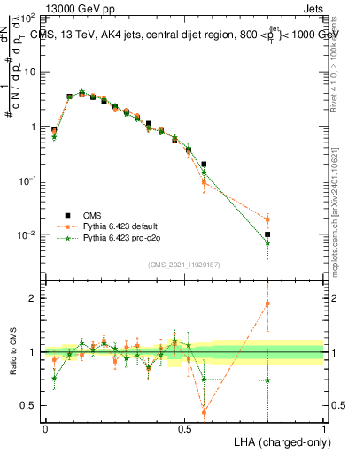 Plot of j.lha.c in 13000 GeV pp collisions