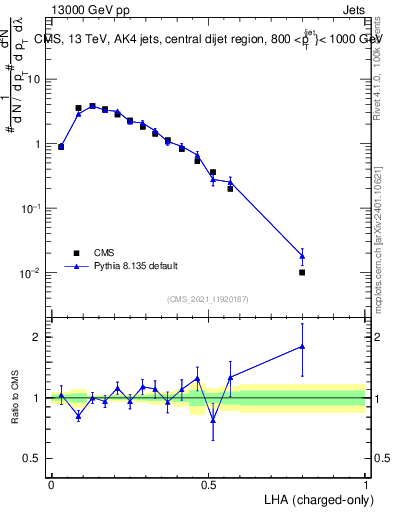 Plot of j.lha.c in 13000 GeV pp collisions