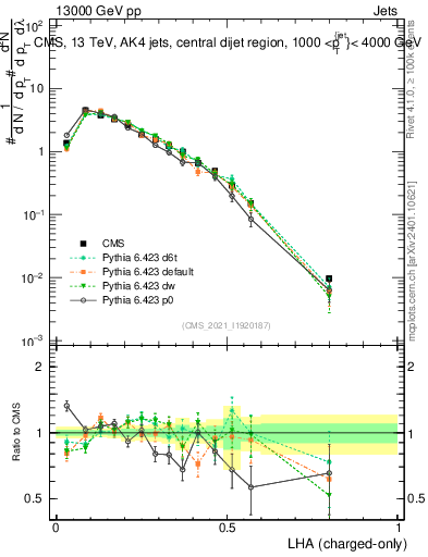 Plot of j.lha.c in 13000 GeV pp collisions