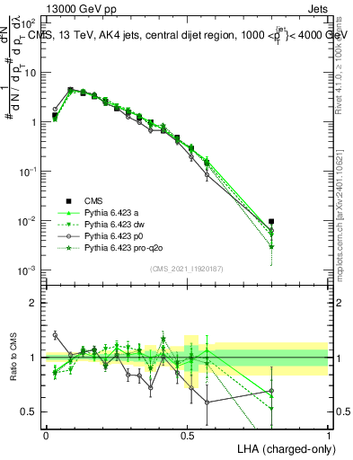 Plot of j.lha.c in 13000 GeV pp collisions