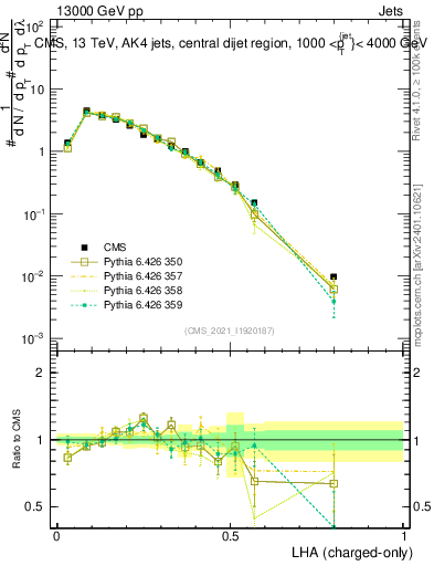 Plot of j.lha.c in 13000 GeV pp collisions