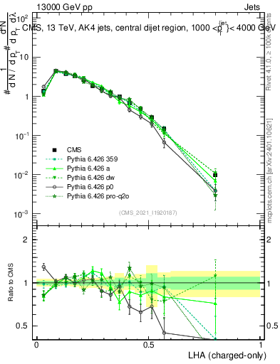 Plot of j.lha.c in 13000 GeV pp collisions