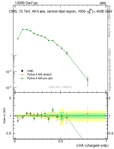 Plot of j.lha.c in 13000 GeV pp collisions