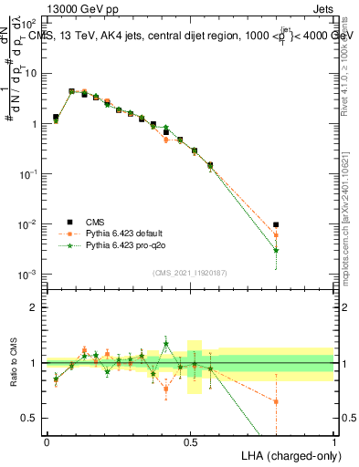 Plot of j.lha.c in 13000 GeV pp collisions