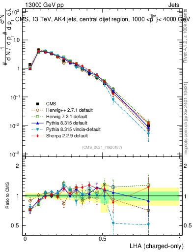 Plot of j.lha.c in 13000 GeV pp collisions