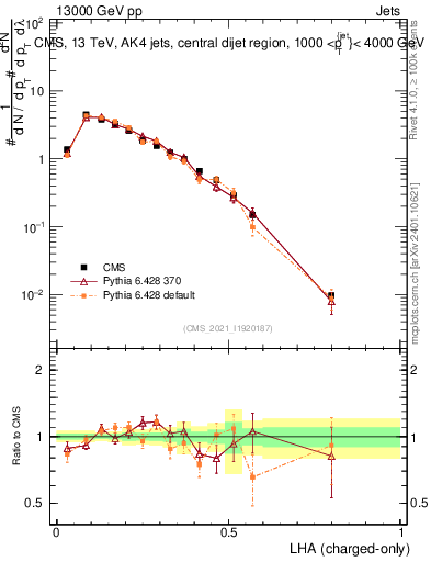 Plot of j.lha.c in 13000 GeV pp collisions